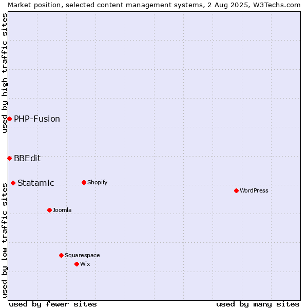 Market position of Statamic vs. PHP-Fusion vs. BBEdit