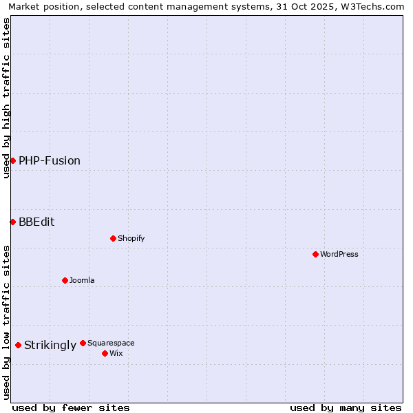 Market position of Strikingly vs. PHP-Fusion vs. BBEdit