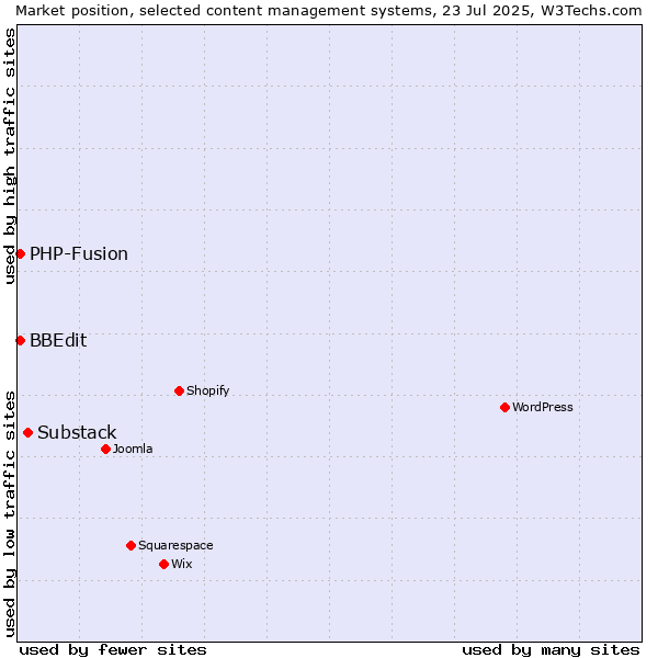 Market position of Substack vs. PHP-Fusion vs. BBEdit