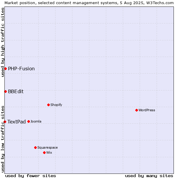 Market position of PHP-Fusion vs. BBEdit vs. TextPad