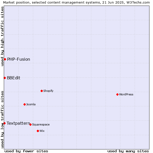 Market position of PHP-Fusion vs. BBEdit vs. Textpattern
