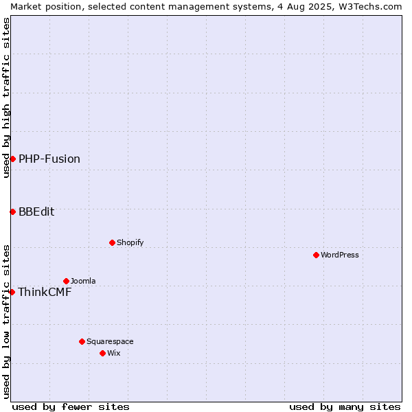 Market position of PHP-Fusion vs. BBEdit vs. ThinkCMF