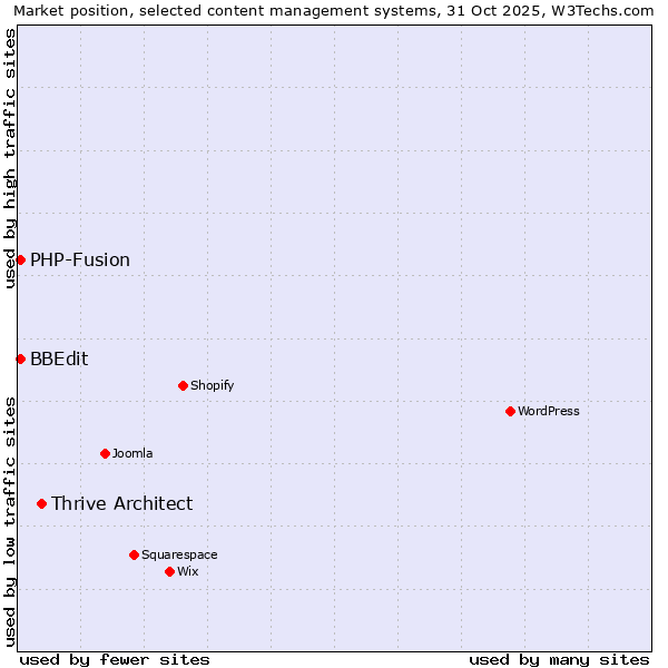 Market position of Thrive Architect vs. PHP-Fusion vs. BBEdit