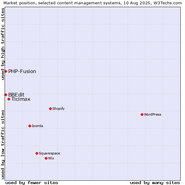 Market position of Ticimax vs. PHP-Fusion vs. BBEdit