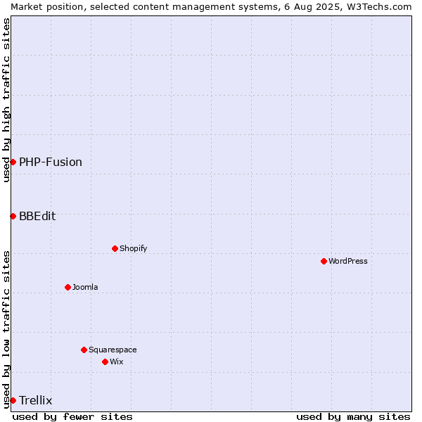 Market position of PHP-Fusion vs. BBEdit vs. Trellix