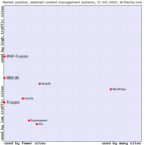 Market position of PHP-Fusion vs. BBEdit vs. Truppo