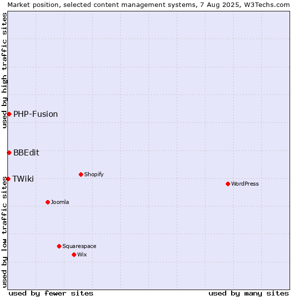 Market position of PHP-Fusion vs. BBEdit vs. TWiki