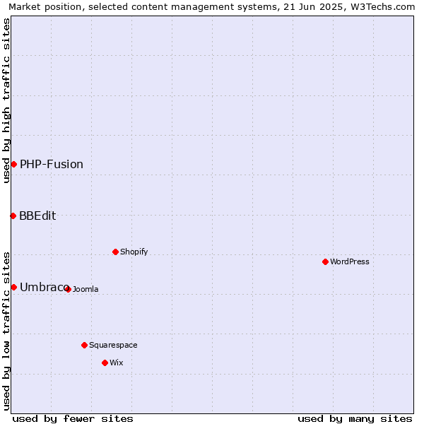 Market position of Umbraco vs. PHP-Fusion vs. BBEdit