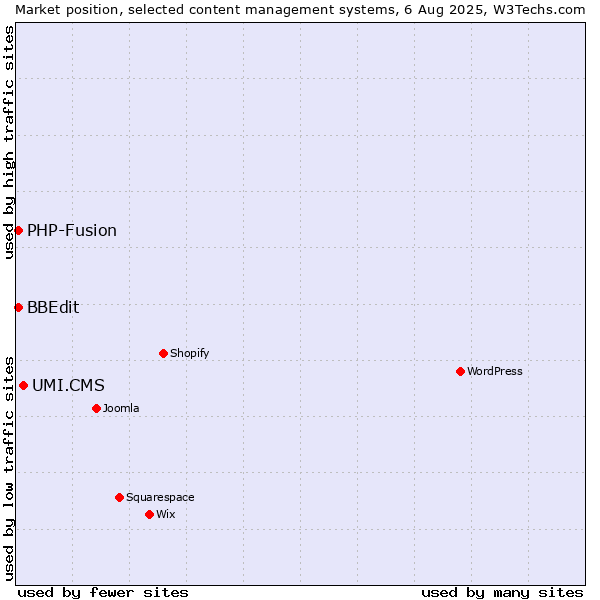 Market position of UMI.CMS vs. PHP-Fusion vs. BBEdit