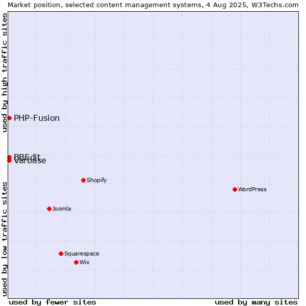 Market position of PHP-Fusion vs. BBEdit vs. Varbase