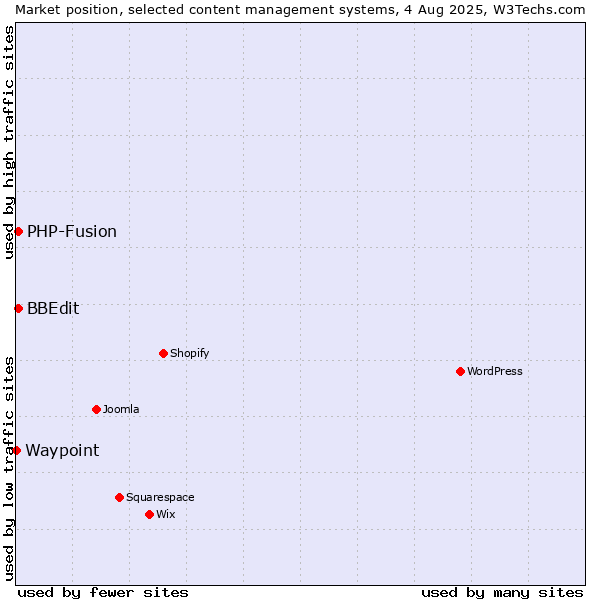 Market position of PHP-Fusion vs. BBEdit vs. Waypoint