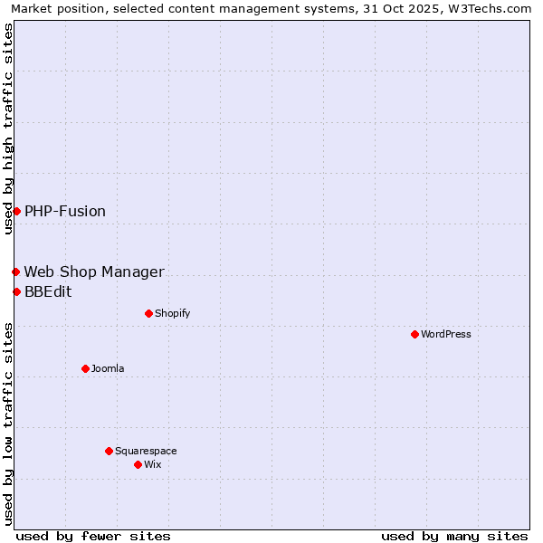 Market position of PHP-Fusion vs. BBEdit vs. Web Shop Manager