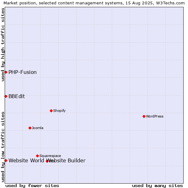 Market position of PHP-Fusion vs. BBEdit vs. Website World Website Builder