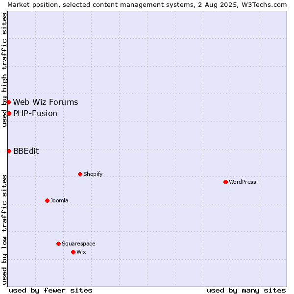 Market position of PHP-Fusion vs. BBEdit vs. Web Wiz Forums