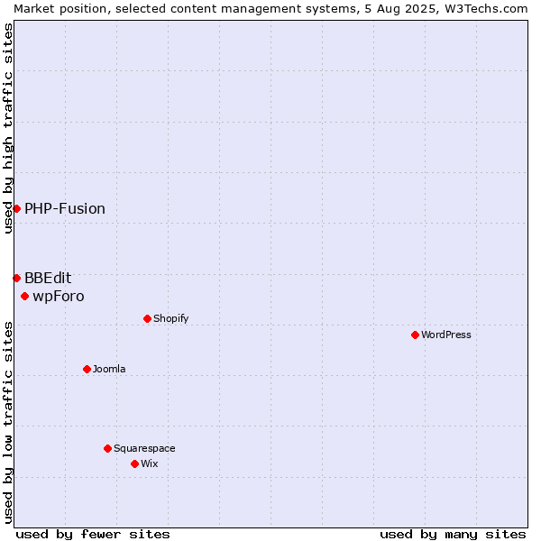 Market position of wpForo vs. PHP-Fusion vs. BBEdit