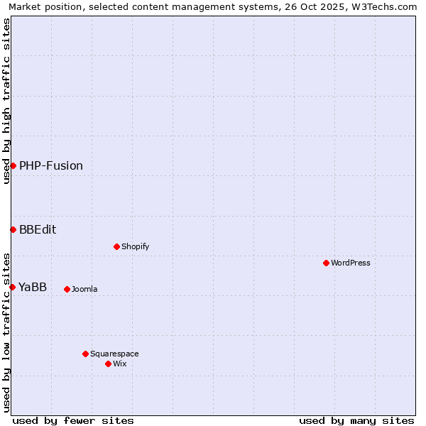 Market position of PHP-Fusion vs. BBEdit vs. YaBB