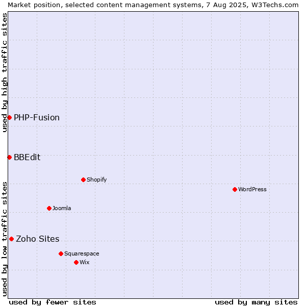 Market position of Zoho Sites vs. PHP-Fusion vs. BBEdit