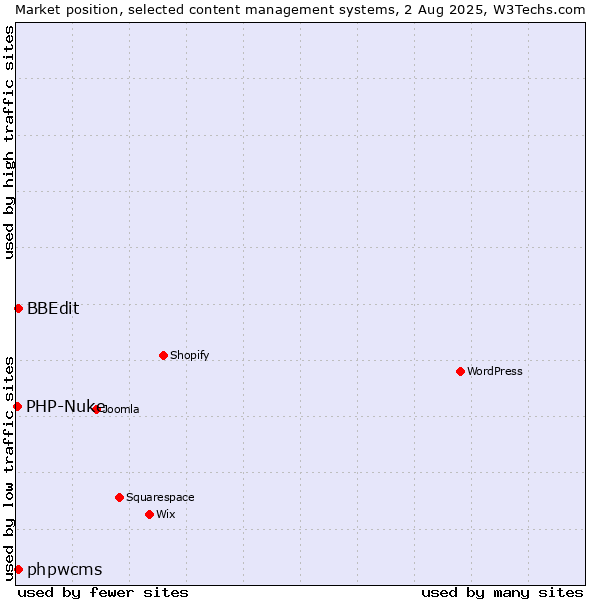 Market position of BBEdit vs. phpwcms vs. PHP-Nuke