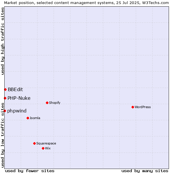 Market position of BBEdit vs. PHP-Nuke vs. phpwind