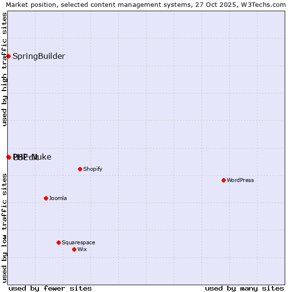 Market position of BBEdit vs. SpringBuilder vs. PHP-Nuke