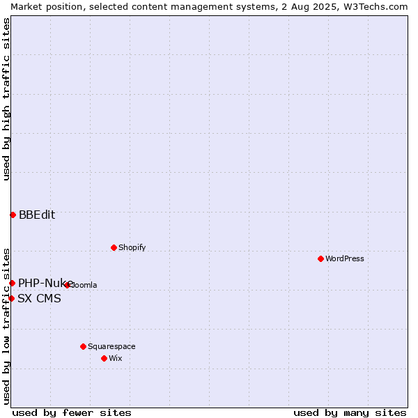 Market position of BBEdit vs. PHP-Nuke vs. SX CMS