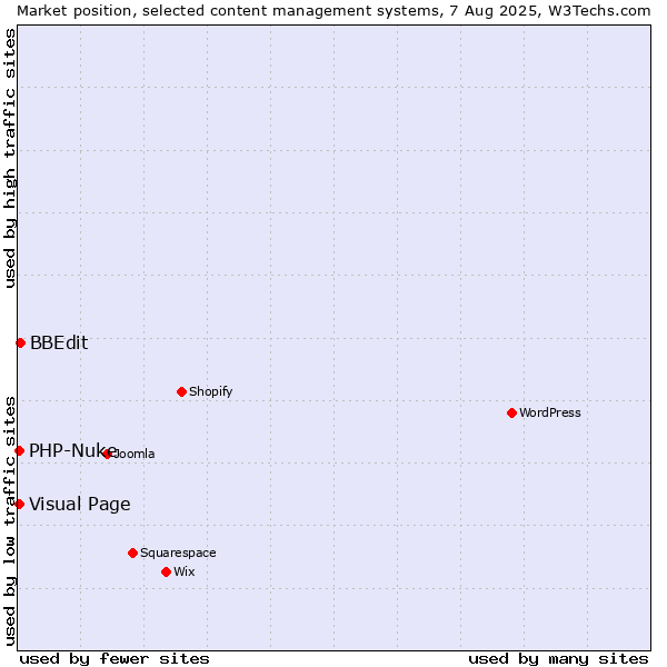 Market position of BBEdit vs. Visual Page vs. PHP-Nuke