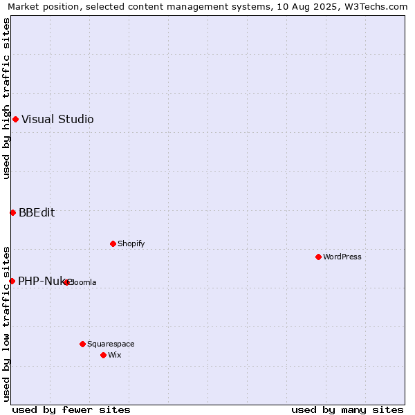 Market position of Visual Studio vs. BBEdit vs. PHP-Nuke