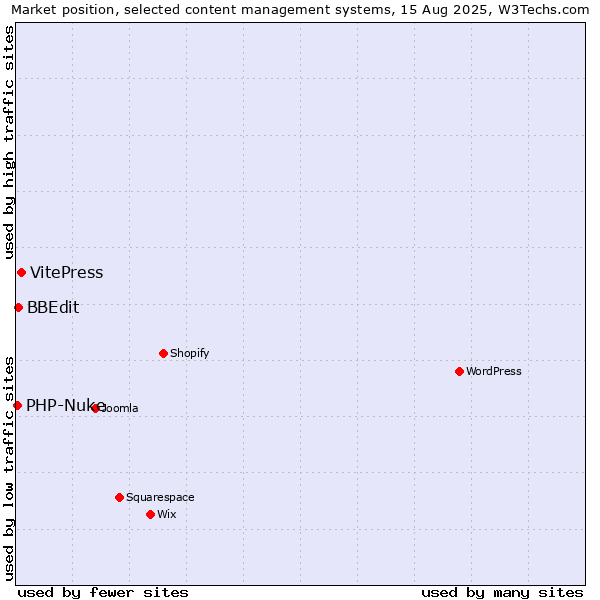 Market position of VitePress vs. BBEdit vs. PHP-Nuke