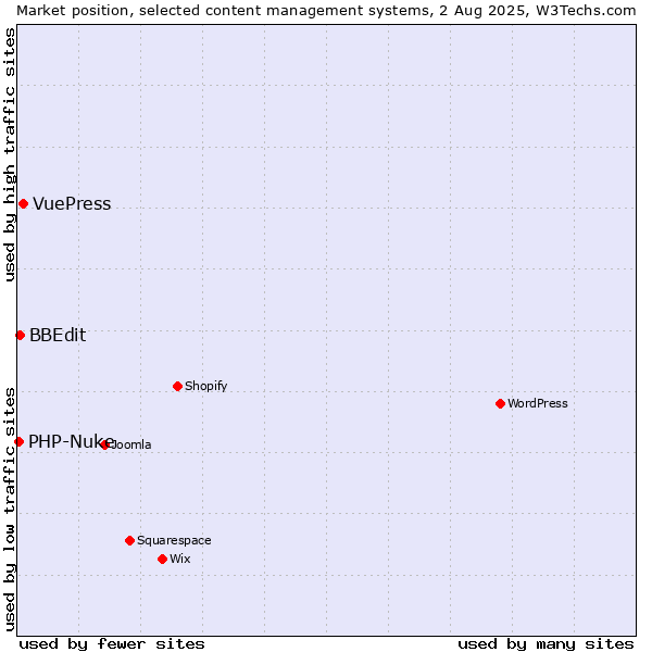 Market position of VuePress vs. BBEdit vs. PHP-Nuke