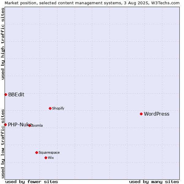 Market position of WordPress vs. BBEdit vs. PHP-Nuke