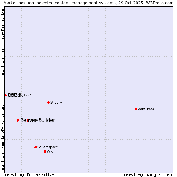 Market position of Beaver Builder vs. BBEdit vs. PHP-Nuke