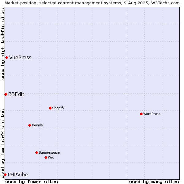 Market position of VuePress vs. BBEdit vs. PHPVibe