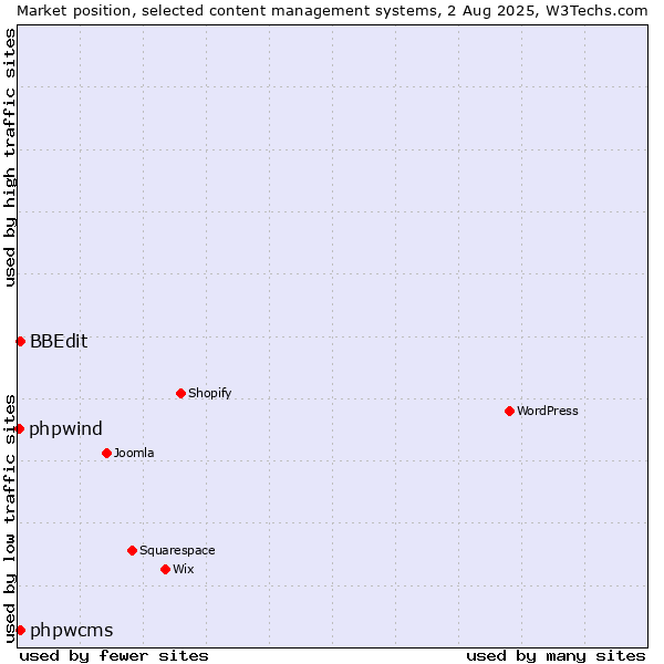 Market position of BBEdit vs. phpwcms vs. phpwind