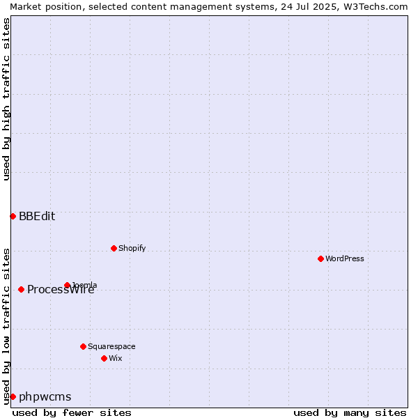 Market position of ProcessWire vs. BBEdit vs. phpwcms