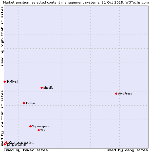 Market position of Restaumatic vs. BBEdit vs. phpwcms