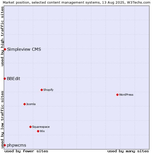 Market position of Simpleview CMS vs. BBEdit vs. phpwcms