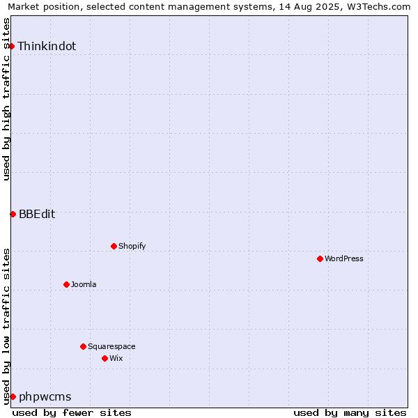 Market position of BBEdit vs. phpwcms vs. Thinkindot