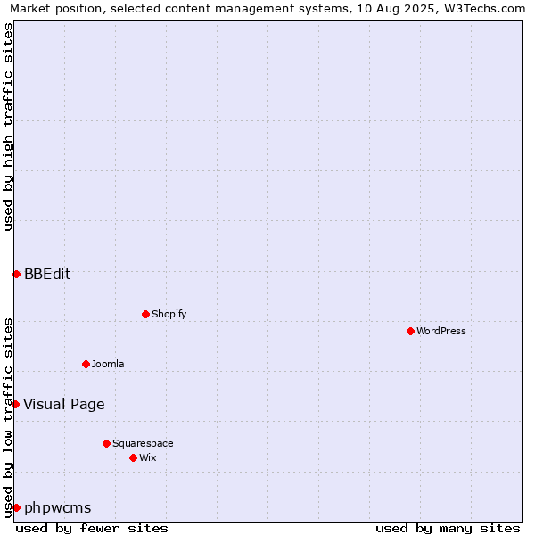 Market position of BBEdit vs. phpwcms vs. Visual Page