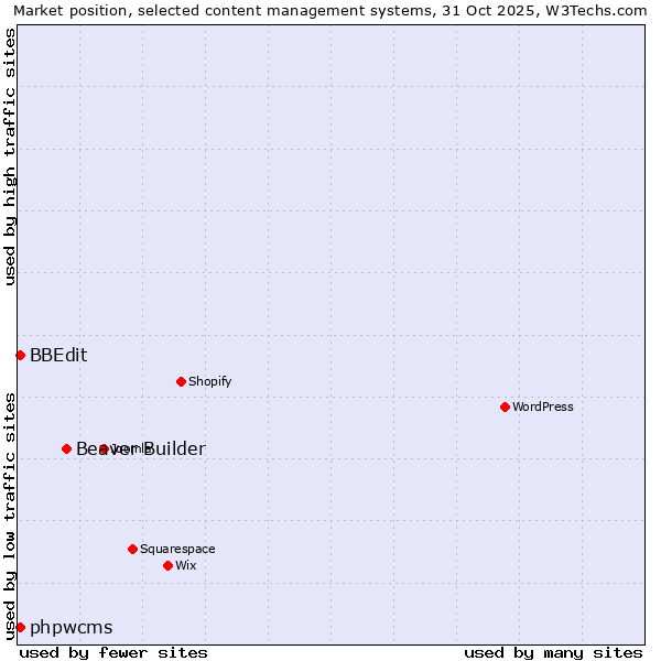 Market position of Beaver Builder vs. BBEdit vs. phpwcms