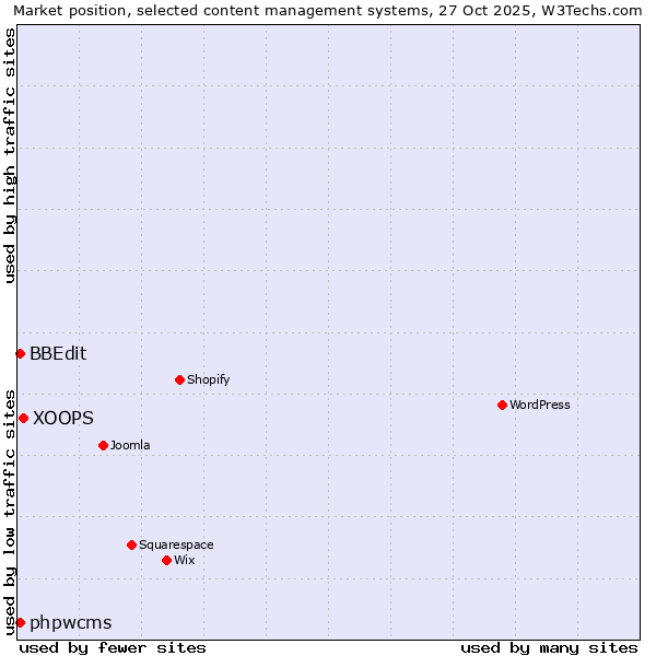 Market position of XOOPS vs. BBEdit vs. phpwcms