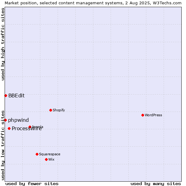 Market position of ProcessWire vs. BBEdit vs. phpwind