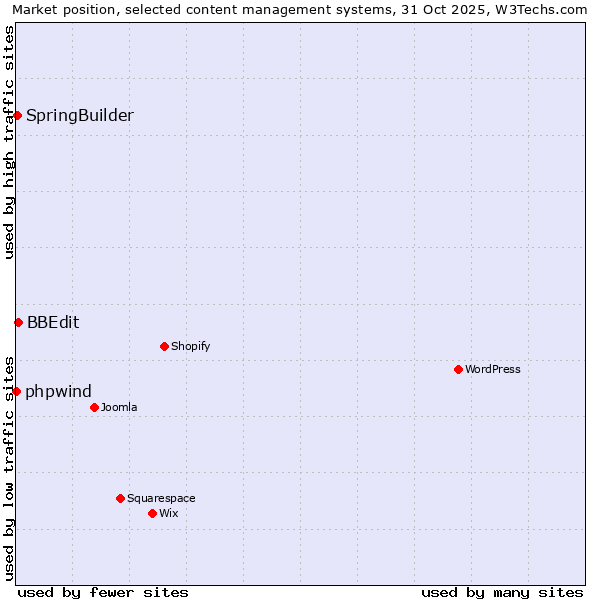 Market position of BBEdit vs. SpringBuilder vs. phpwind
