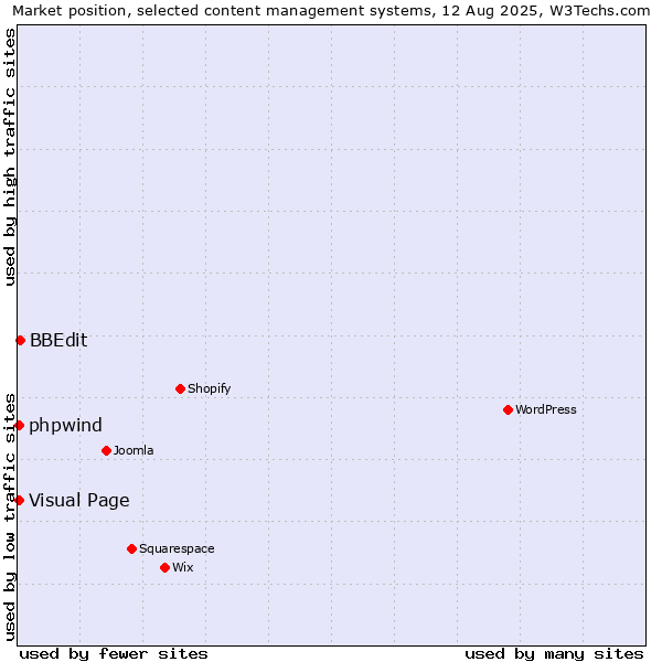Market position of BBEdit vs. Visual Page vs. phpwind