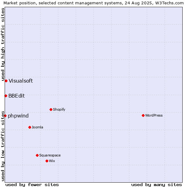 Market position of Visualsoft vs. BBEdit vs. phpwind