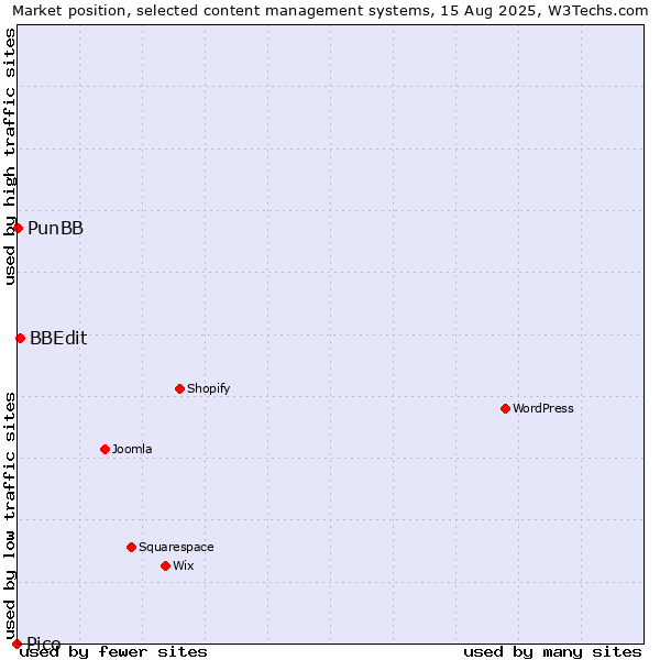 Market position of BBEdit vs. PunBB vs. Pico