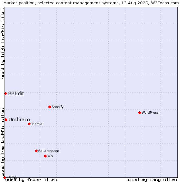 Market position of Umbraco vs. BBEdit vs. Pico