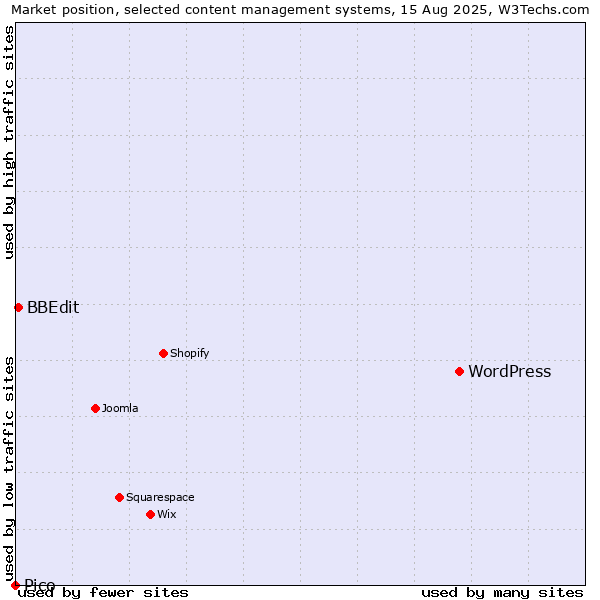 Market position of WordPress vs. BBEdit vs. Pico
