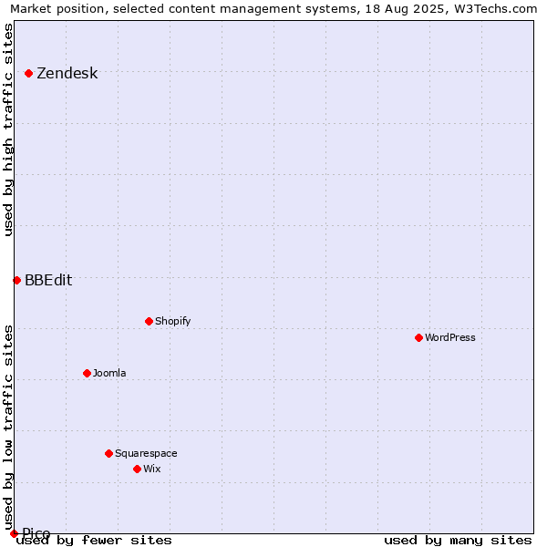 Market position of Zendesk vs. BBEdit vs. Pico