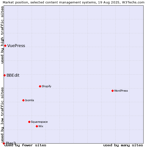 Market position of VuePress vs. BBEdit vs. Pier3