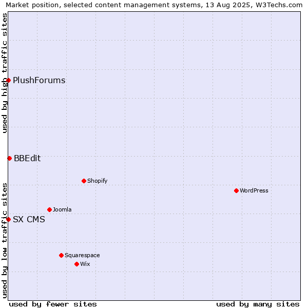 Market position of BBEdit vs. SX CMS vs. PlushForums